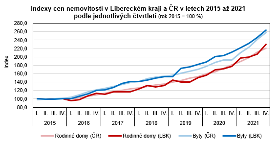 Graf - Indexy cen nemovitostí v Libereckém kraji a ČR v letech 2015 až 2021 podle jednotlivých čtvrtletí 