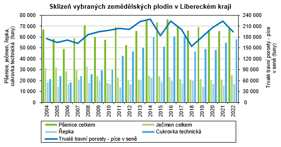 Graf - Sklizeň vybraných zemědělských plodin v Libereckém kraji 