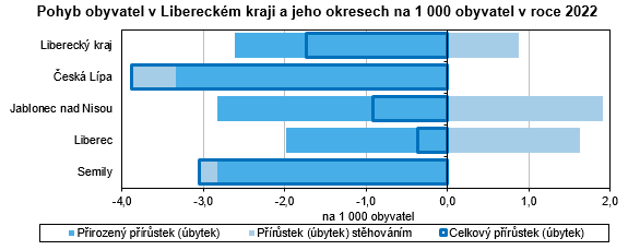 Graf - Pohyb obyvatel v Libereckém kraji a jeho okresech na 1 000 obyvatel v roce 2022