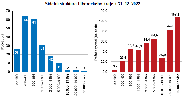 Graf - Sídelní struktura Libereckého kraje k 31. 12. 2022