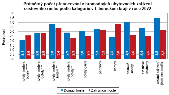 Graf - Průměrný počet přenocování v hromadných ubytovacích zařízení cestovního ruchu podle kategorie v Libereckém kraji v roce 2022
