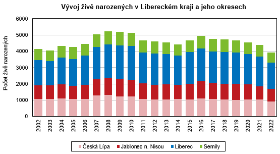 Graf - Vývoj živě narozených v Libereckém kraji a jeho okresech