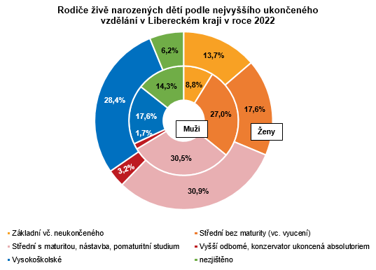 Graf - Rodiče živě narozených dětí podle nejvyššího ukončeného vzdělání v Libereckém kraji v roce 2022