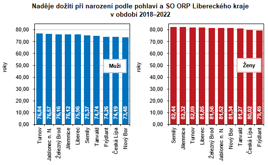 Graf - Naděje dožití při narození podle pohlaví a SO ORP Libereckého kraje  v období 2018–2022