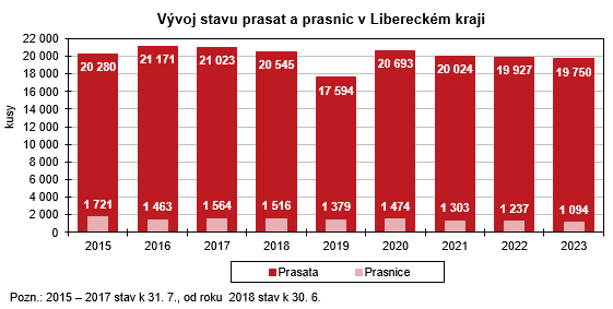 Graf - Vývoj stavu prasat a prasnic v Libereckém kraji 