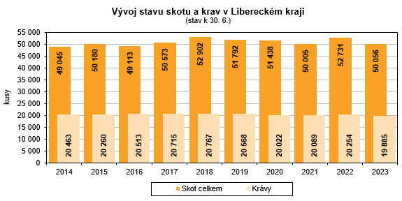 Graf - Vývoj stavu skotu a krav v Libereckém kraji