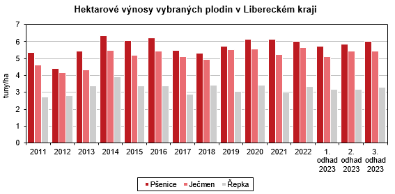 Graf - Hektarové výnosy vybraných plodin v Libereckém kraji