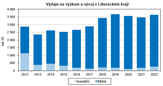 Graf - Výdaje na výzkum a vývoj v Libereckém kraji 