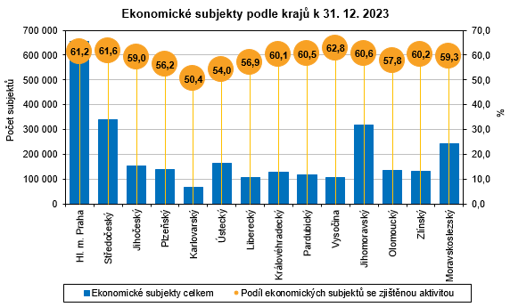 Graf - Ekonomické subjekty podle krajů k 31. 12. 2023