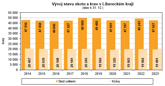 Graf - Vývoj stavu skotu a krav v Libereckém kraji