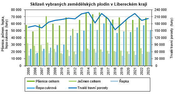 Graf - Sklizeň vybraných zemědělských plodin v Libereckém kraji 