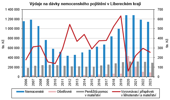 Graf - Výdaje na dávky nemocenského pojištění v Libereckém kraji