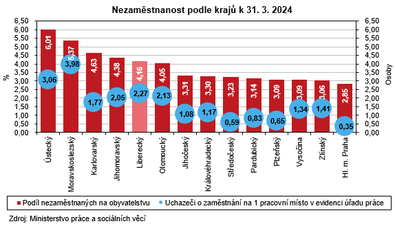 Graf - Nezaměstnanost podle krajů k 31. 3. 2024