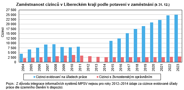 Graf - Zaměstnanost cizinců v Libereckém kraji podle potavení v zaměstnání (k 31. 12.)