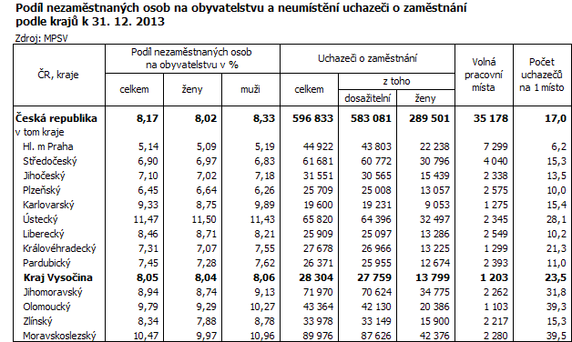 Podíl nezaměstnaných osob na obyvatelstvu a neumístění uchazeči o zaměstnání podle krajů k 31. 12. 2013