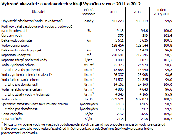 Vybrané ukazatele o vodovodech v Kraji Vysočina v roce 2011 a 2012