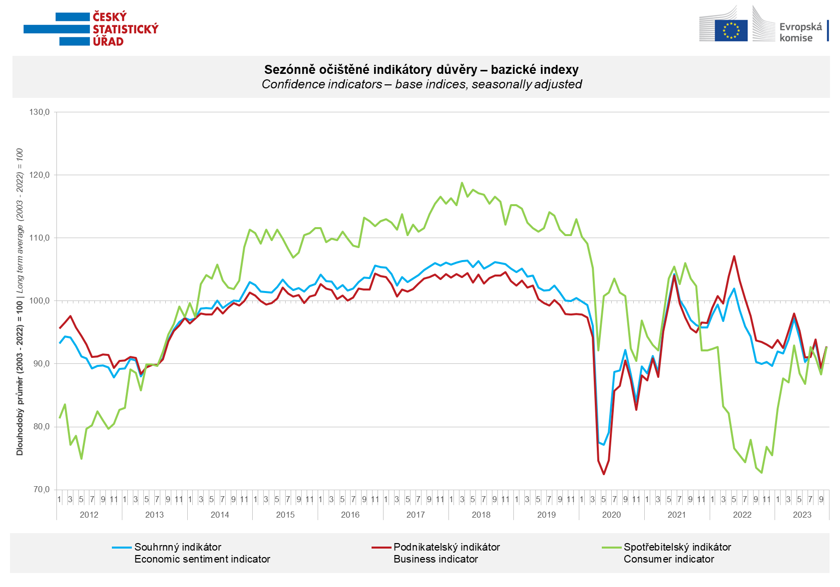 Chart - Confidence indicators - base indices, seasonally adjusted, October 2023