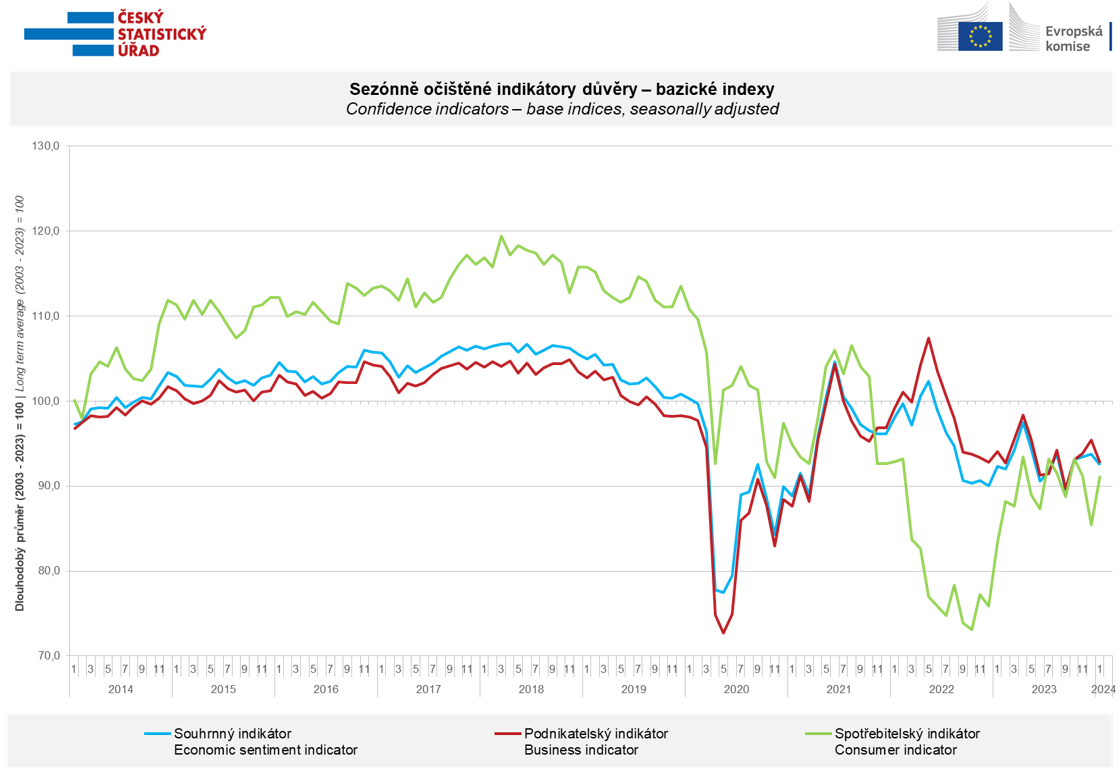Graf - Sezónně očištěné indikátory důvěry - bazické indexy, leden 2024